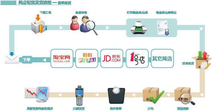 电商物流系统